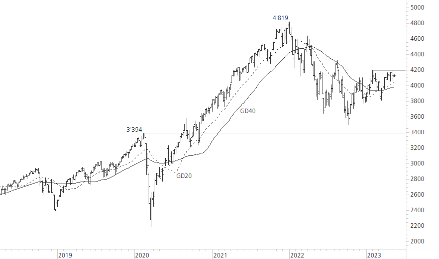 S&P 500-5-Jahres-Chart
