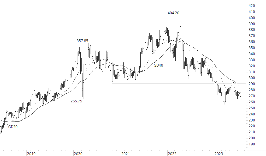 Roche-5-Jahres-Chart