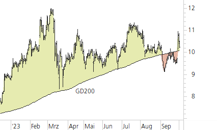 Commerzbank-Trend-Chart