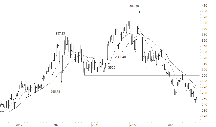 Roche-5-Jahres-Chart