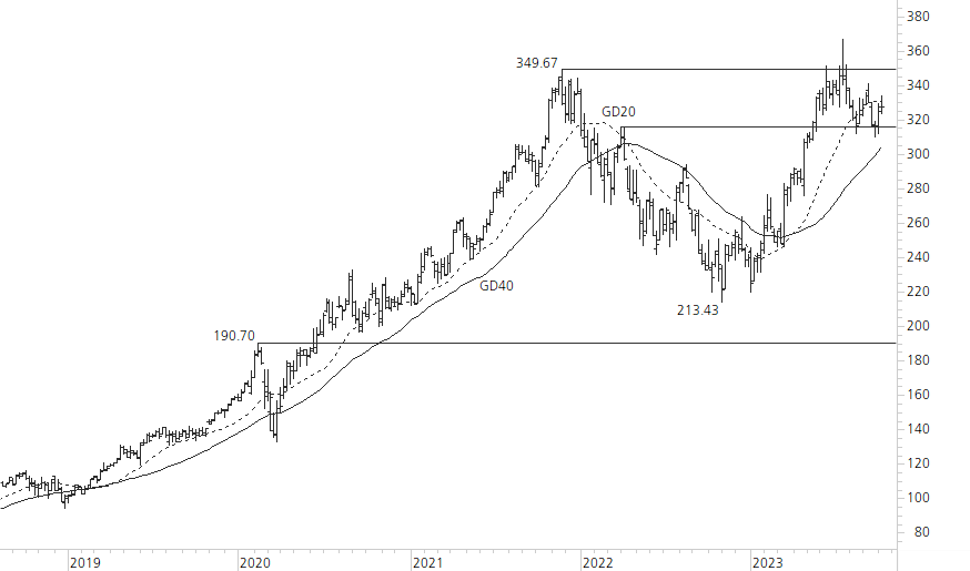 Microsoft-5-Jahres-Chart