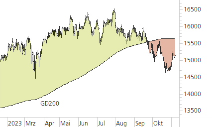 DAX-Trend-Chart