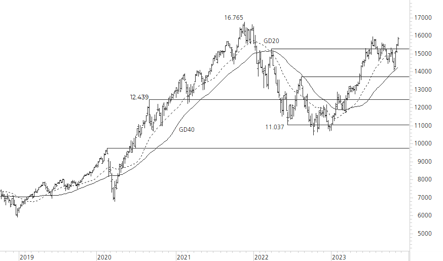 NASDAQ 100-5-Jahres-Chart