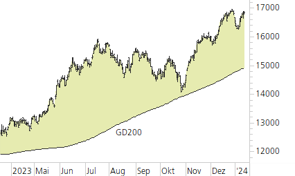 NASDAQ 100-Trend-Chart