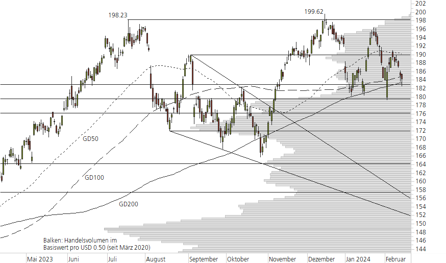 Apple-10-Monats-Chart