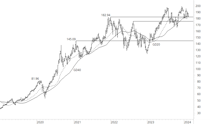 Apple-5-Jahres-Chart