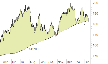 Apple-Trend-Chart