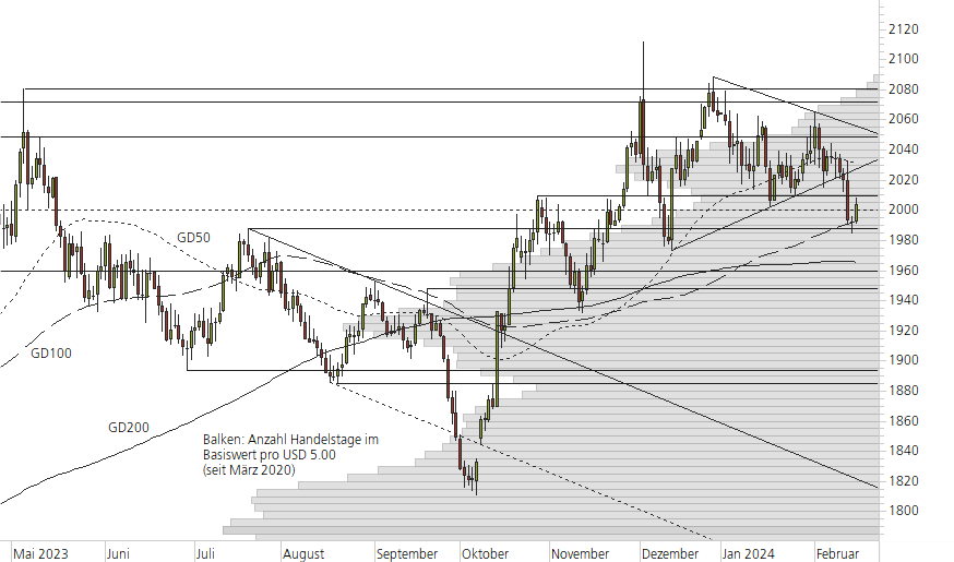 Gold-10-Monats-Chart