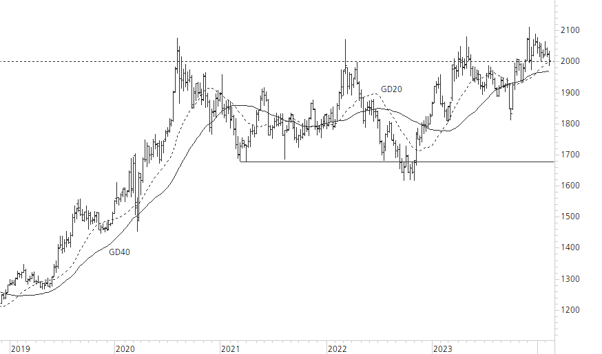 Gold-5-Jahres-Chart