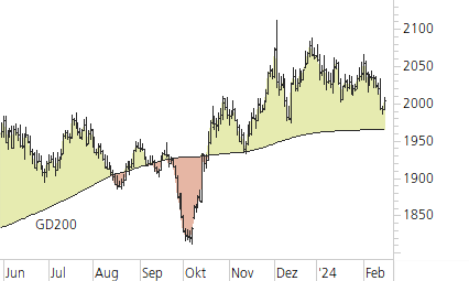 Gold-Trend-Chart