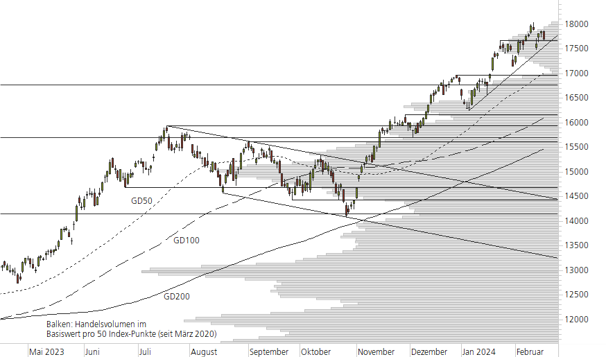 NASDAQ 100-10-Monats-Chart