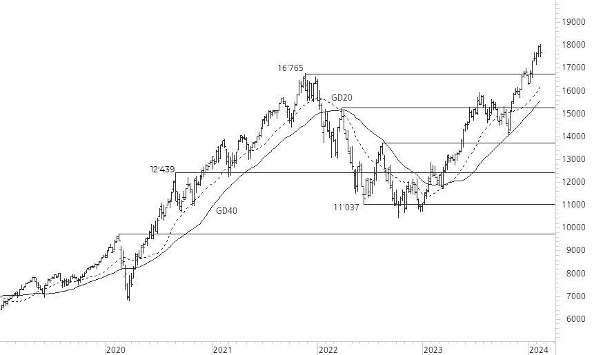 NASDAQ 100-5-Jahres-Chart