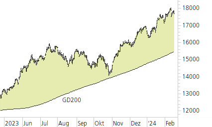 NASDAQ 100-Trend-Chart