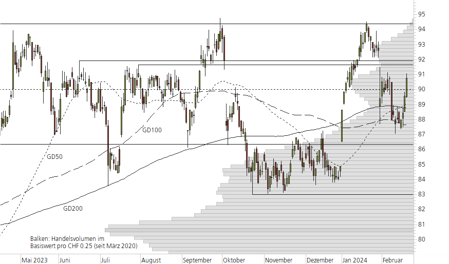 Novartis-10-Monats-Chart