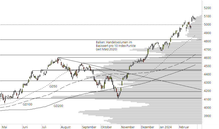 S&P 500-10-Monats-Chart