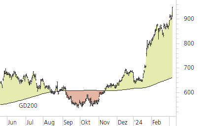 ASML Holding N.V.-Trend-Chart