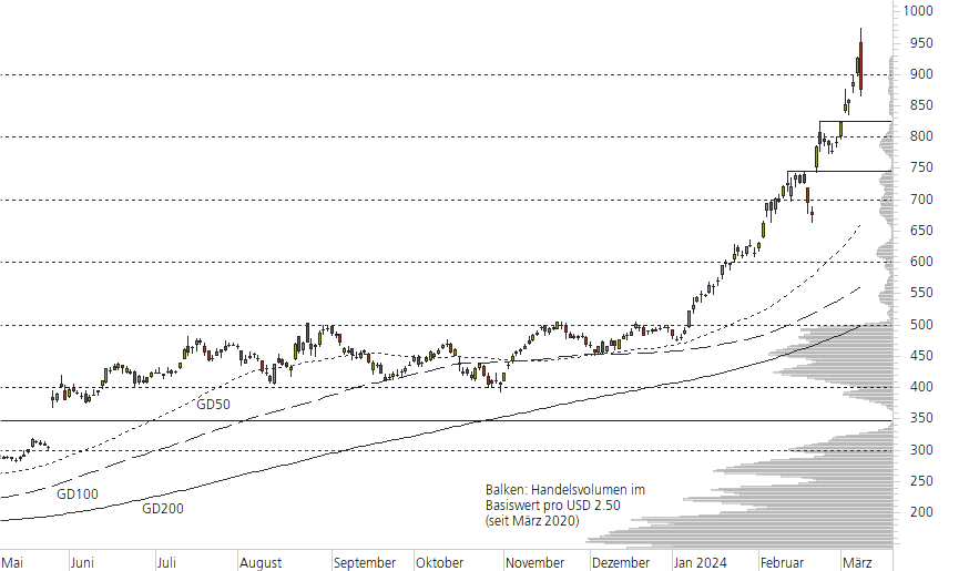 NVIDIA Corp-10-Monats-Chart