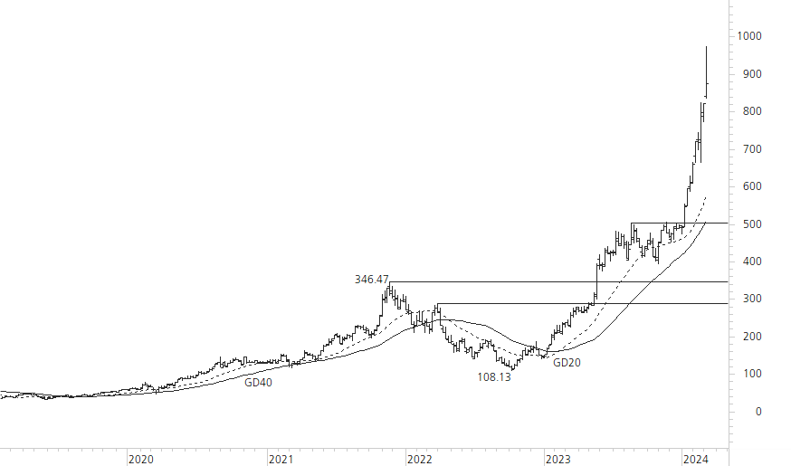 NVIDIA Corp-5-Jahres-Chart