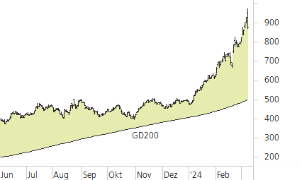 NVIDIA Corp-Trend-Chart