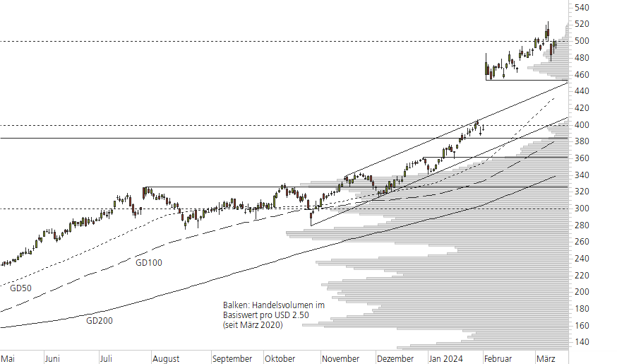 Meta Platforms-10-Monats-Chart