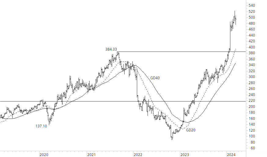 Meta Platforms-5-Jahres-Chart