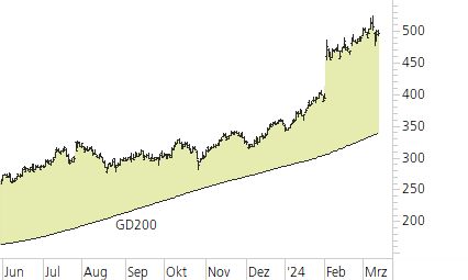 Meta Platforms-Trend-Chart