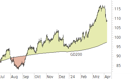 Swiss Re-Trend-Chart