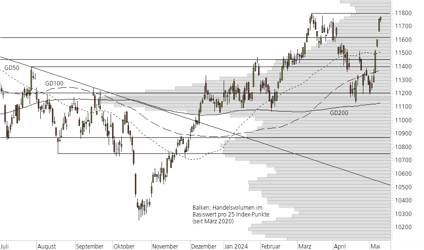 SMI-10-Monats-Chart