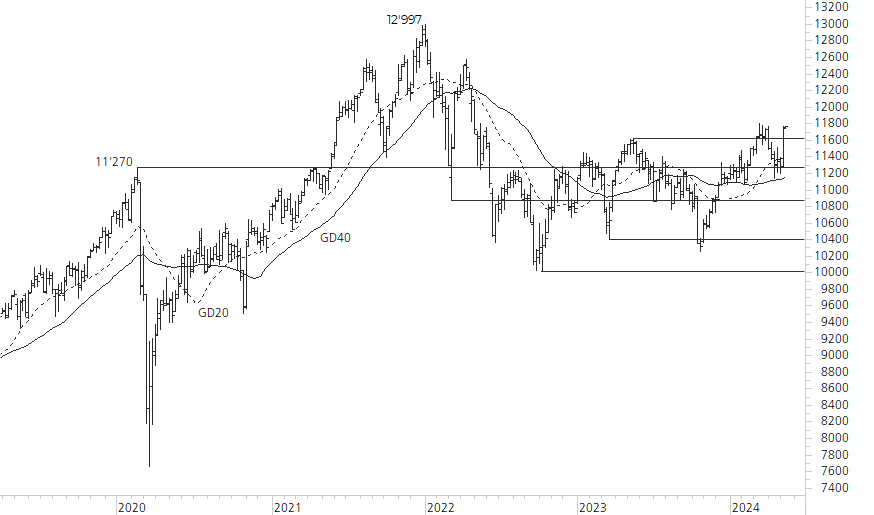 SMI-5-Jahres-Chart