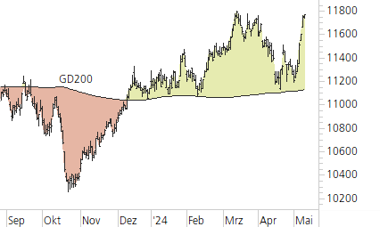 SMI-Trend-Chart