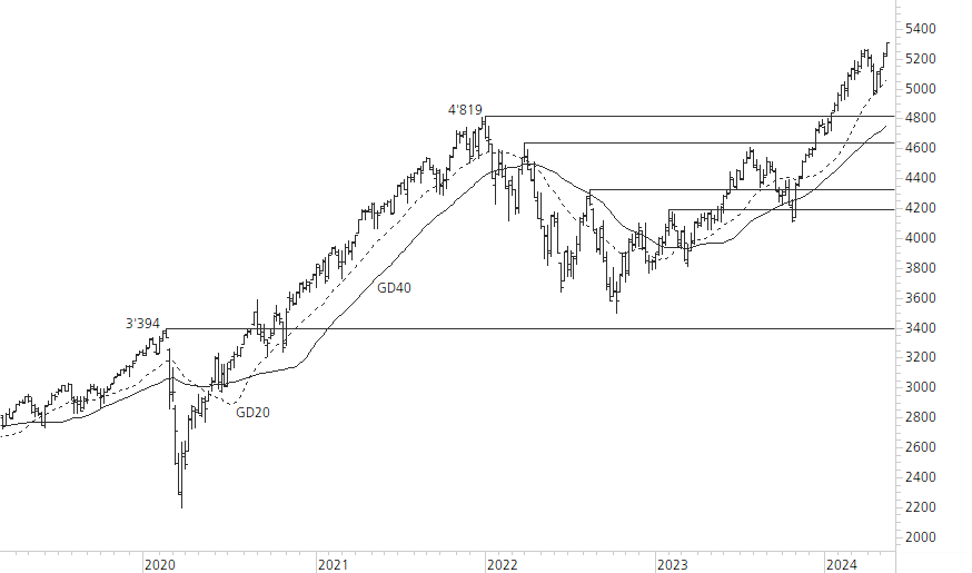 S&P 500-5-Jahres-Chart