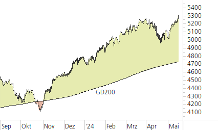 S&P 500-Trend-Chart