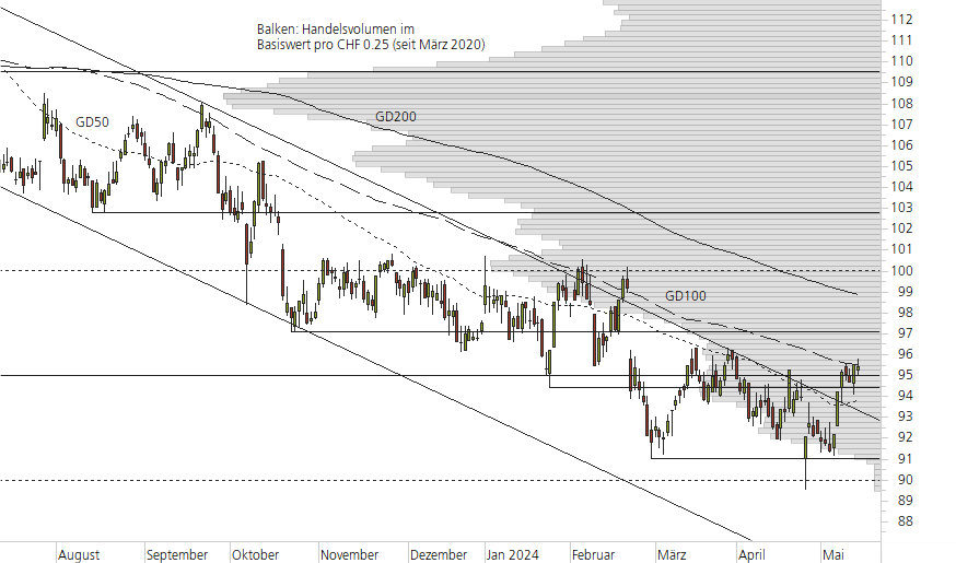 Nestlé-10-Monats-Chart