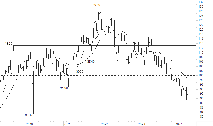 Nestlé-5-Jahres-Chart