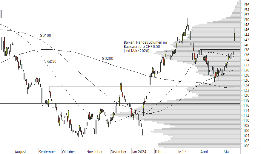 Richemont-10-Monats-Chart