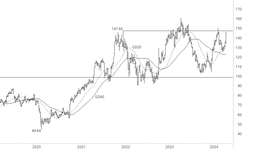 Richemont-5-Jahres-Chart