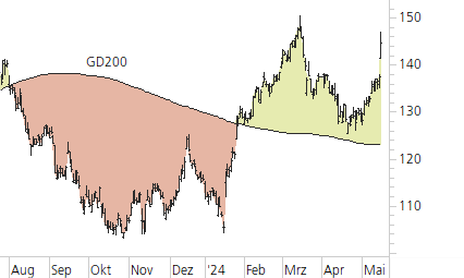 Richemont-Trend-Chart