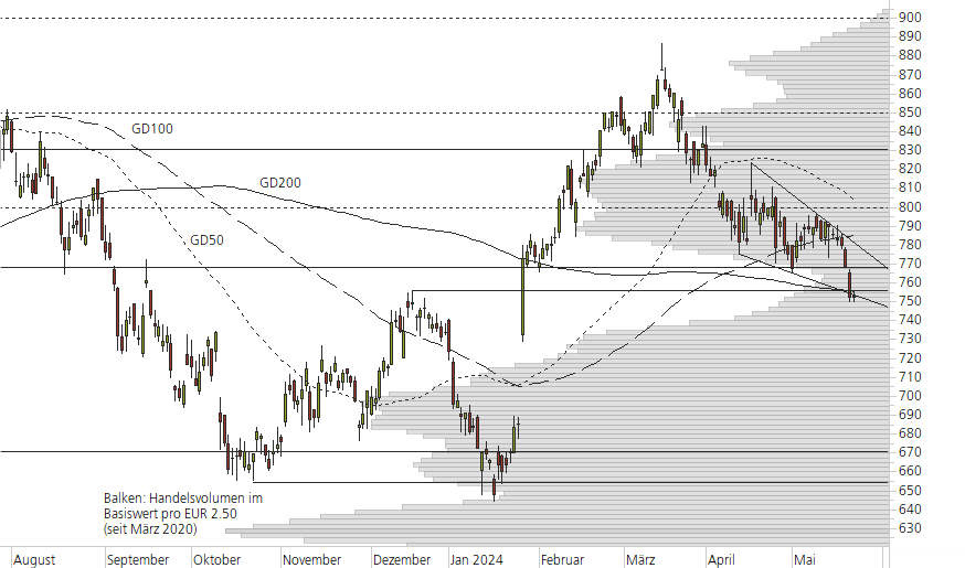 LVMH-10-Monats-Chart