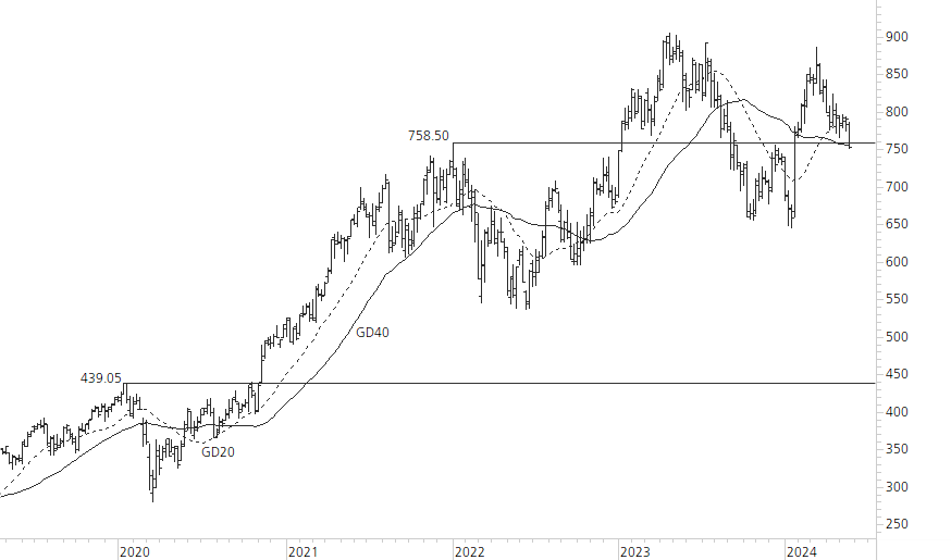 LVMH-5-Jahres-Chart