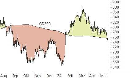 LVMH-Trend-Chart