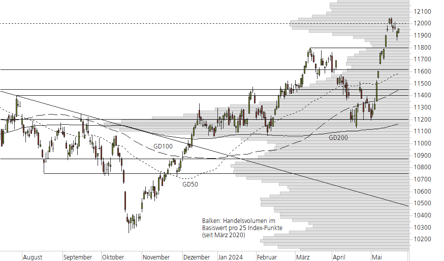 SMI-10-Monats-Chart