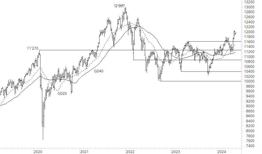 SMI-5-Jahres-Chart