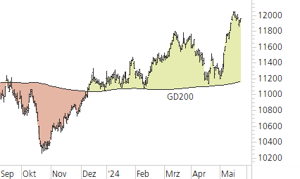 SMI-Trend-Chart