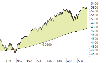 S&P 500-Trend-Chart