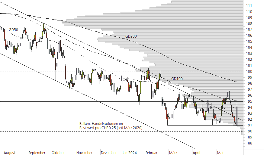 Nestlé-10-Monats-Chart