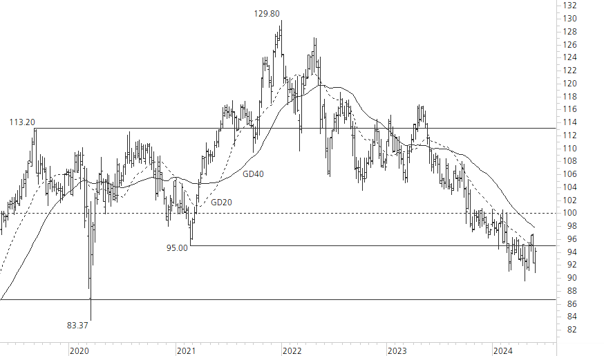 Nestlé-5-Jahres-Chart