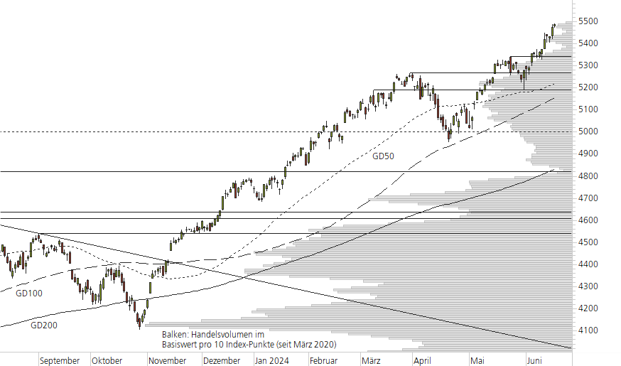 S&P 500-10-Monats-Chart