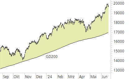 NASDAQ 100-Trend-Chart