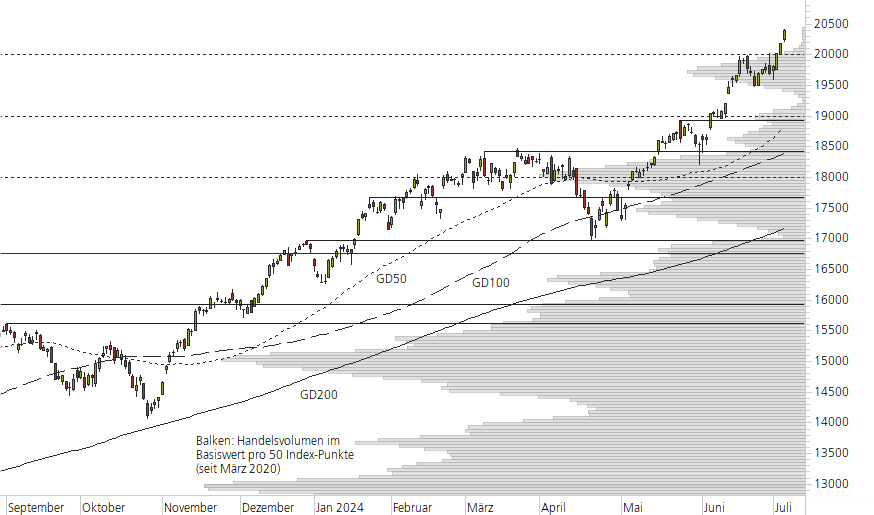 NASDAQ 100-10-Monats-Chart