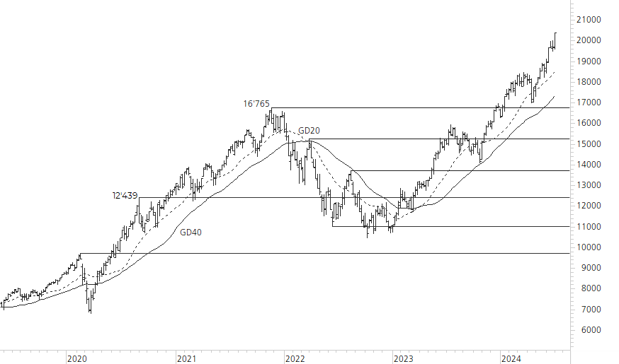 NASDAQ 100-5-Jahres-Chart